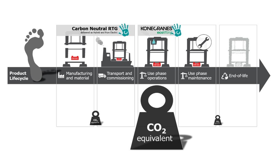 Konecranes now delivers hybrid and electric RTGs as carbon neutral